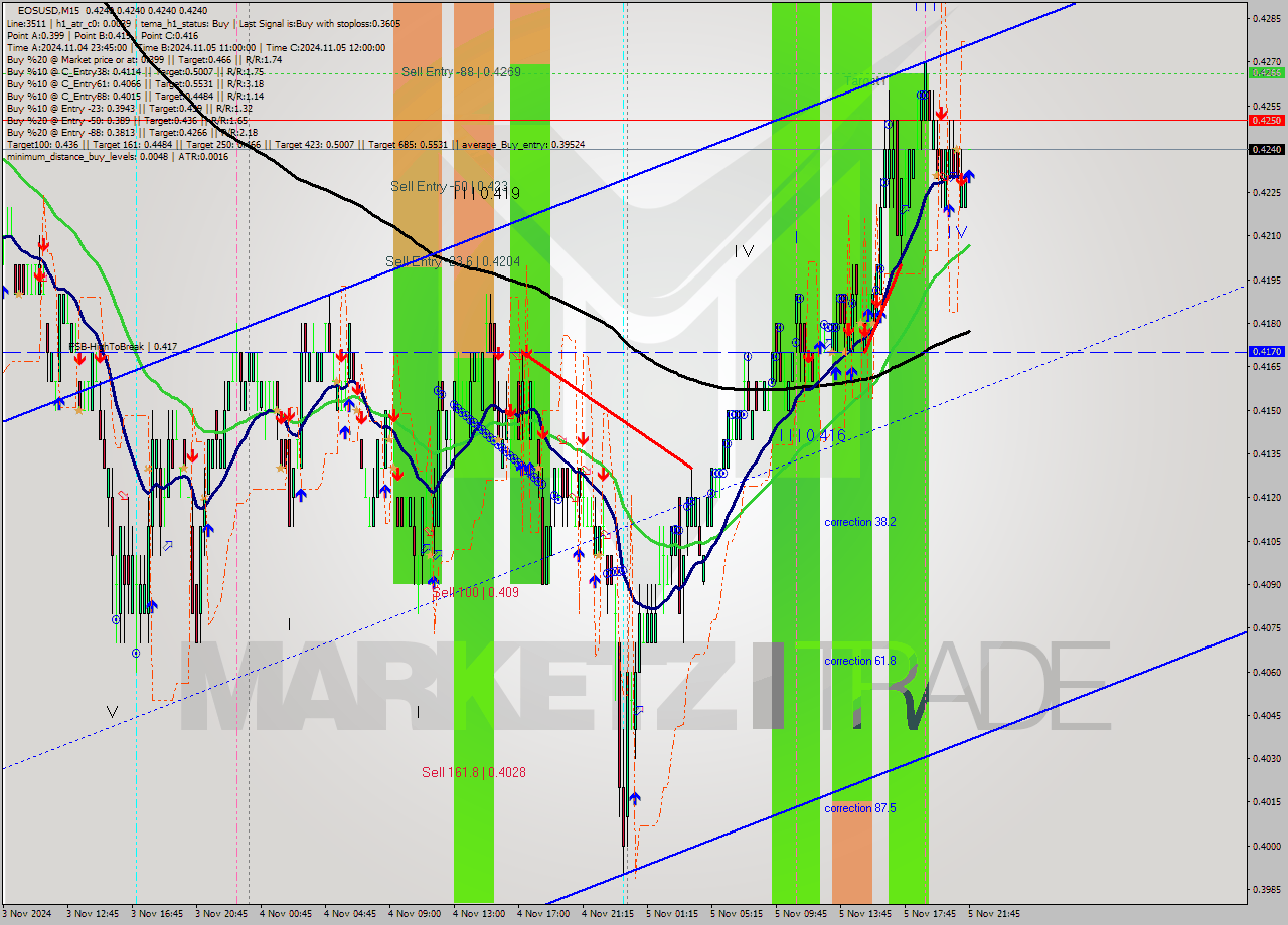 EOSUSD M15 Signal