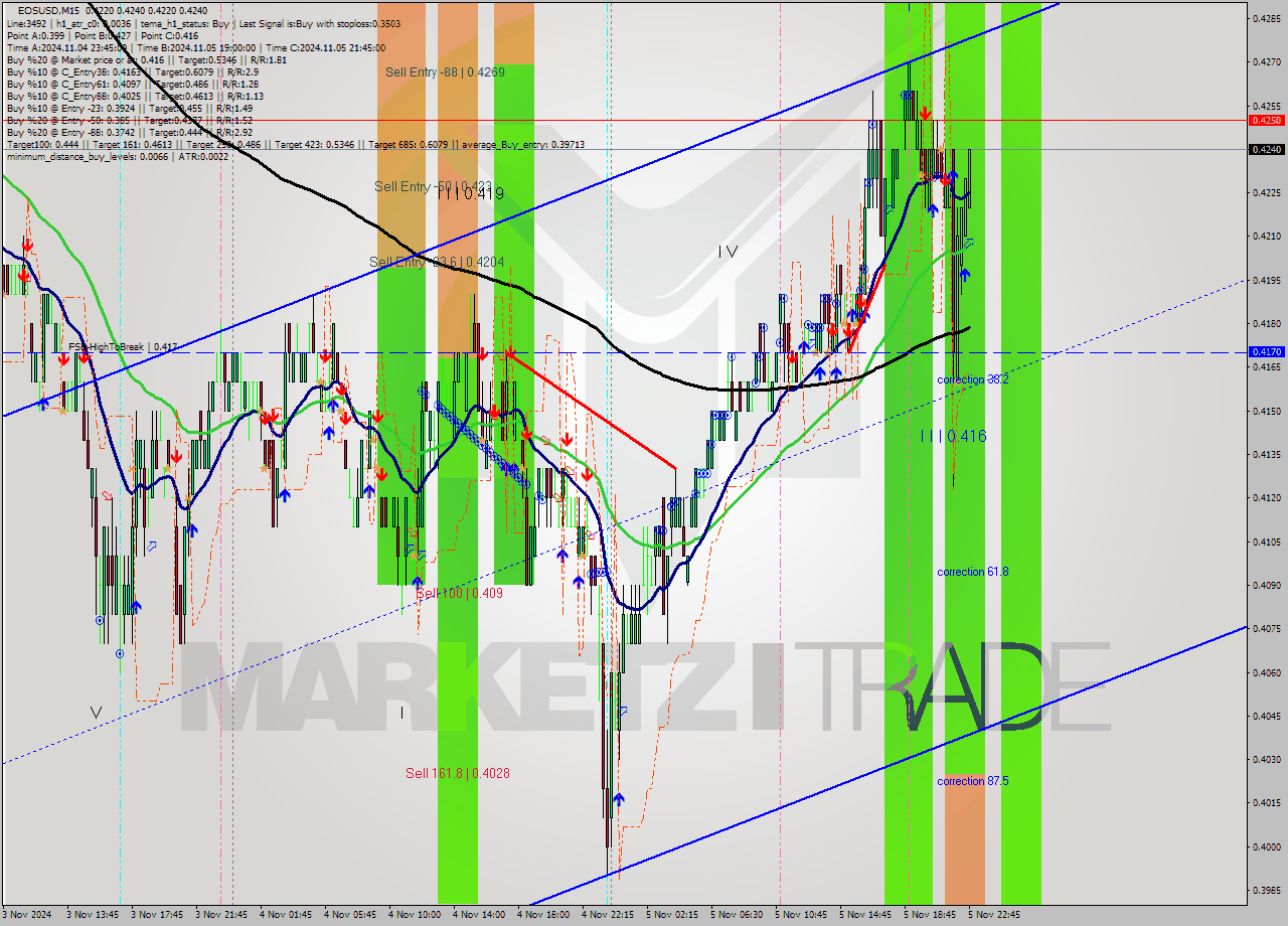 EOSUSD M15 Signal