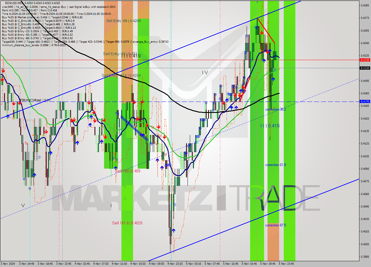 EOSUSD M15 Signal