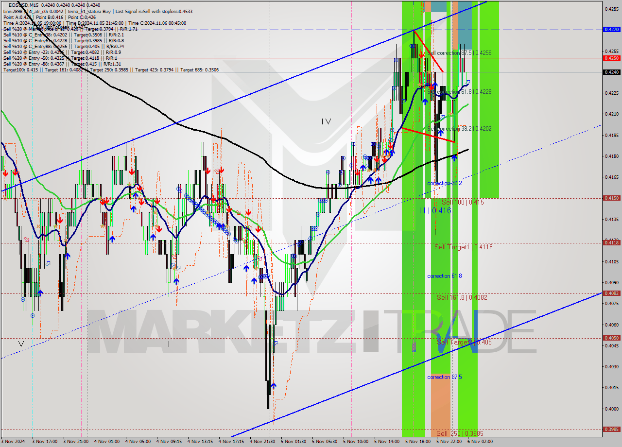 EOSUSD M15 Signal