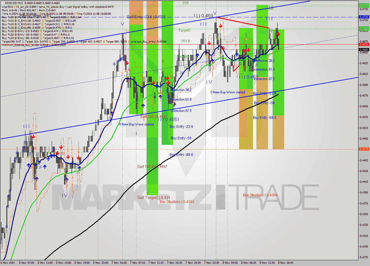 EOSUSD M15 Signal