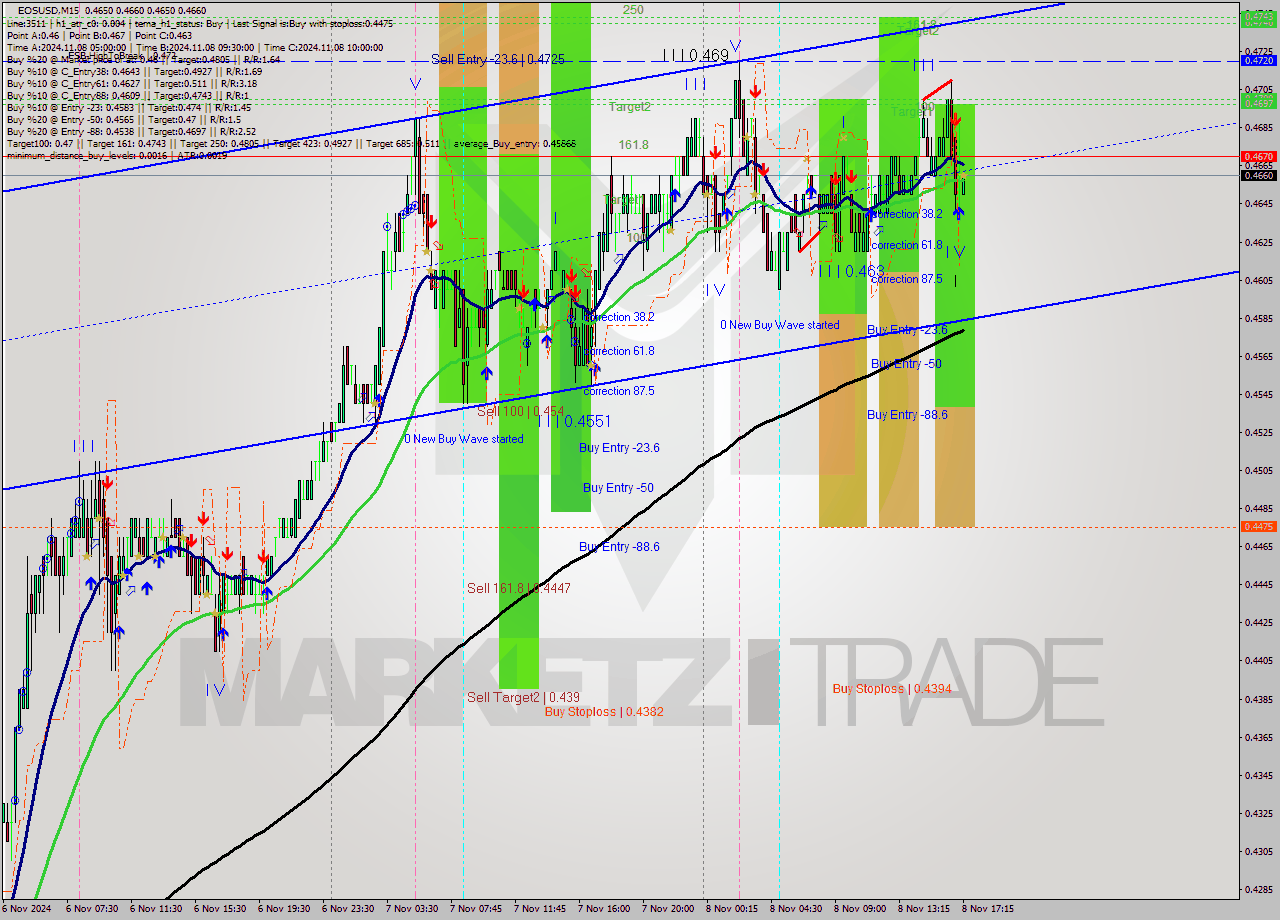 EOSUSD M15 Signal