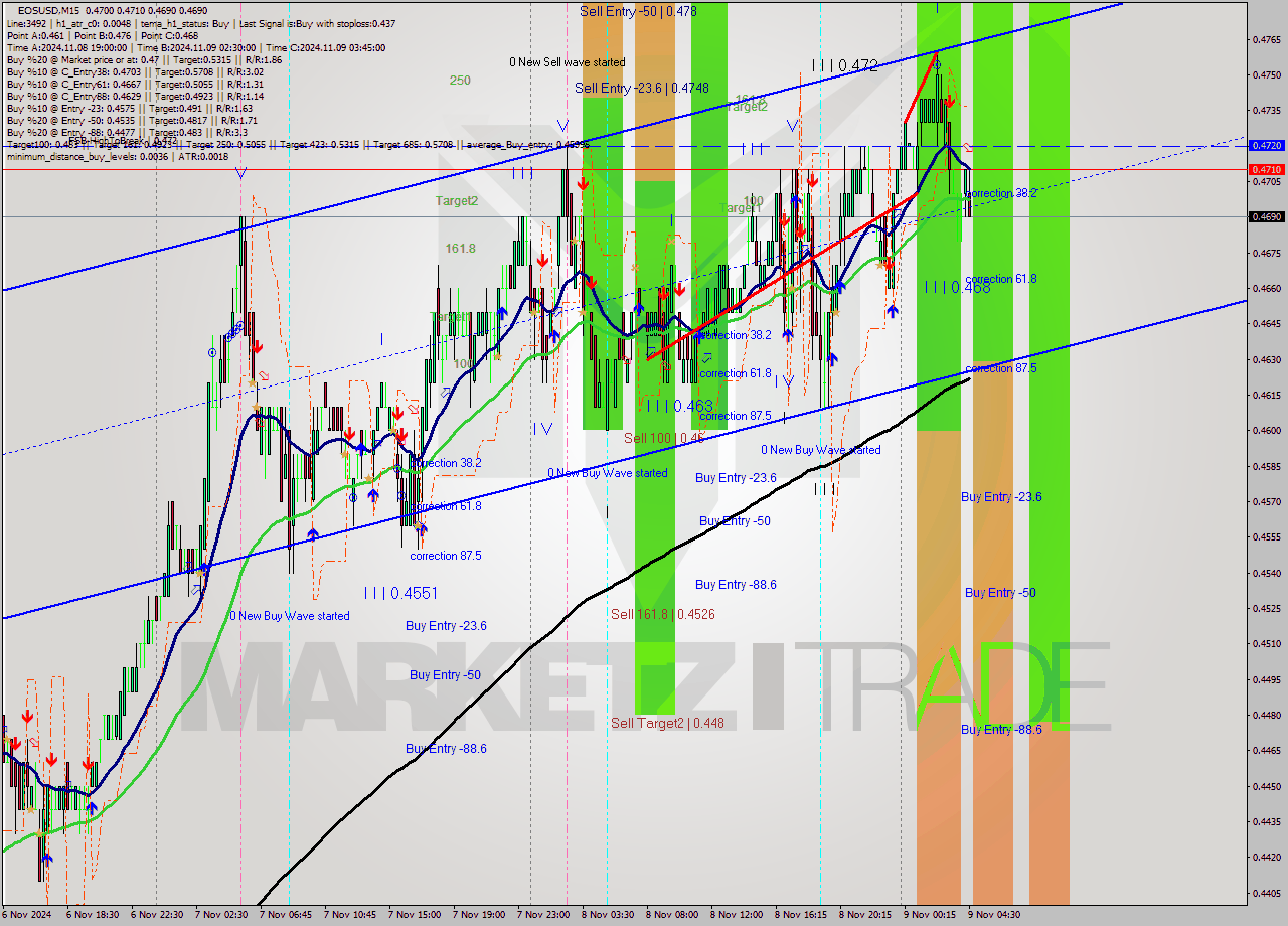 EOSUSD M15 Signal