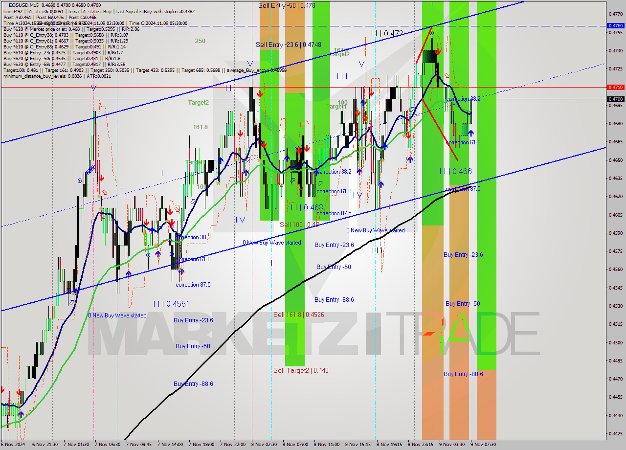 EOSUSD M15 Signal