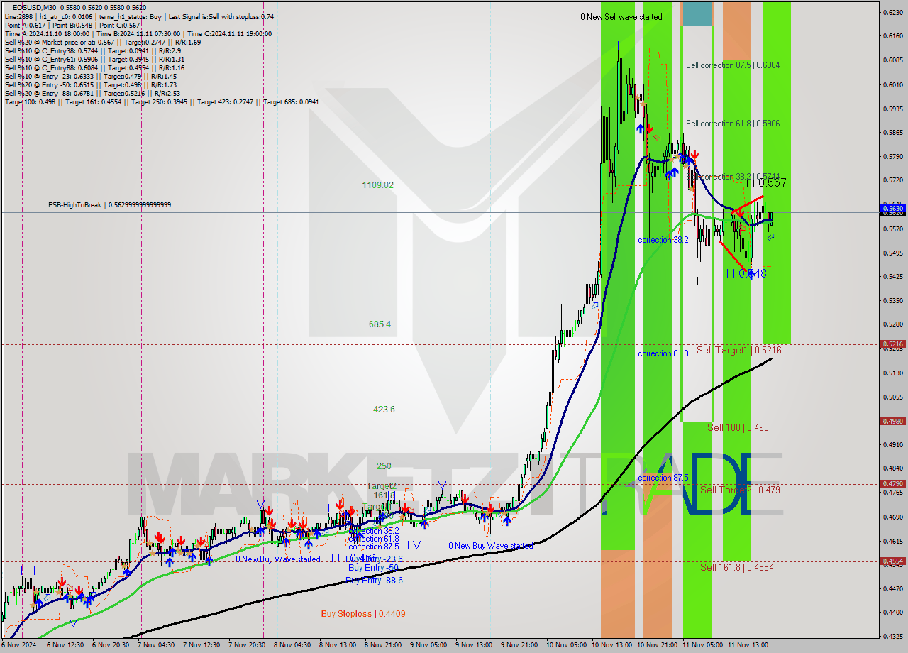 EOSUSD M30 Signal