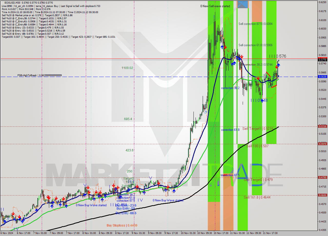 EOSUSD M30 Signal