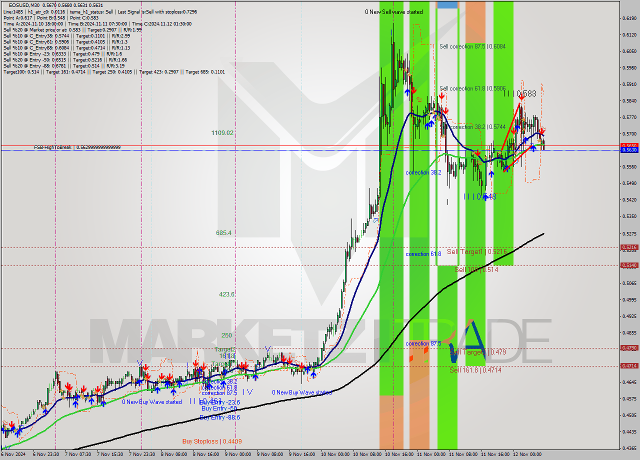 EOSUSD M30 Signal