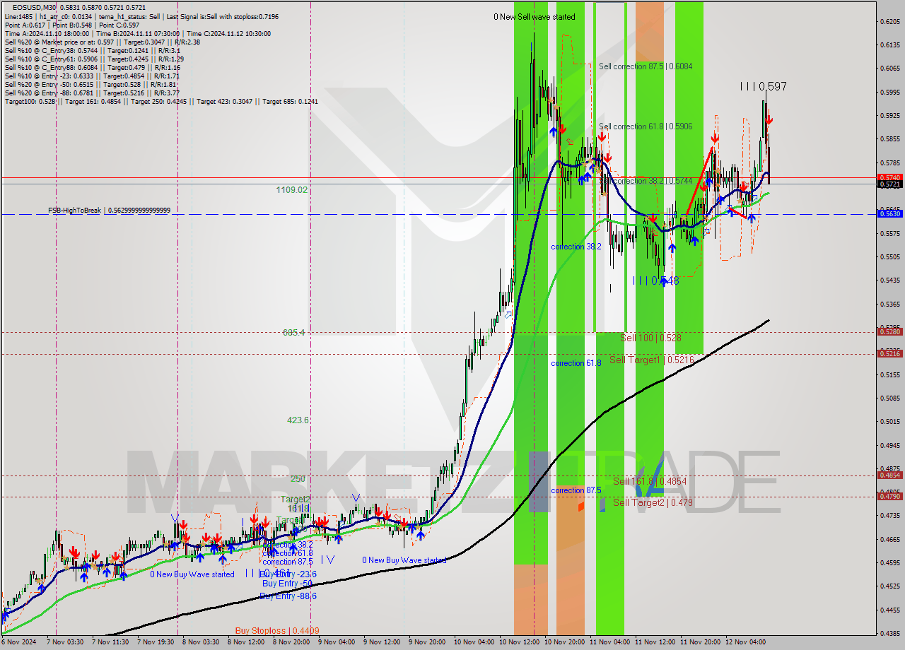 EOSUSD M30 Signal