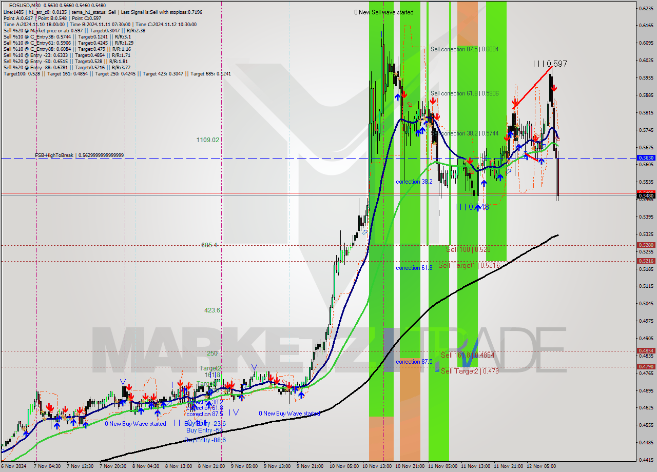 EOSUSD M30 Signal