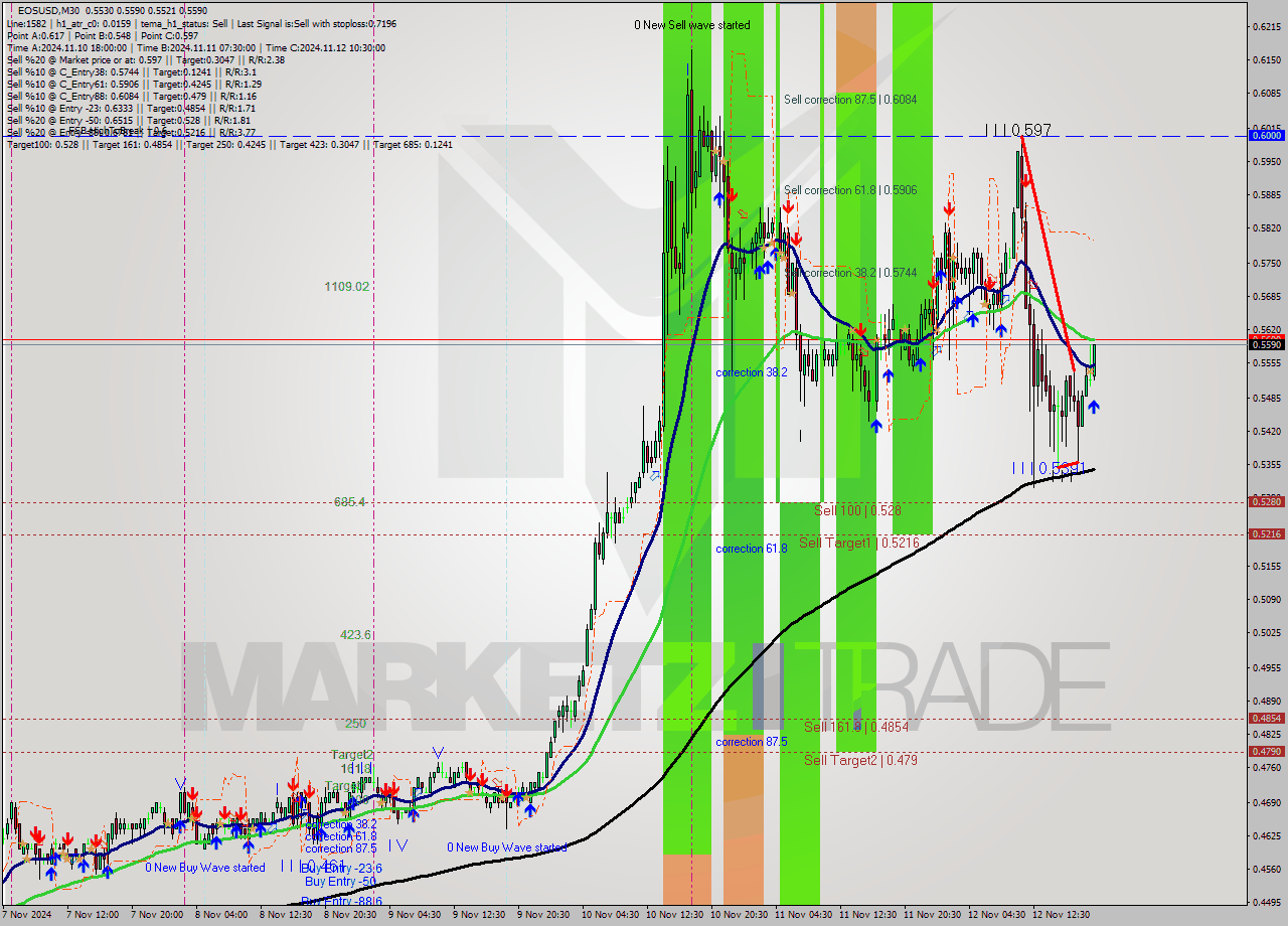 EOSUSD M30 Signal