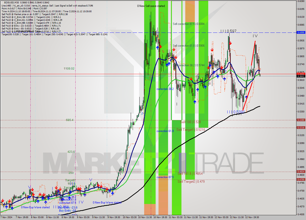 EOSUSD M30 Signal