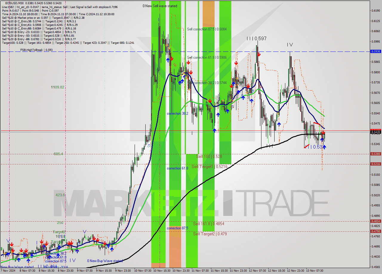 EOSUSD M30 Signal