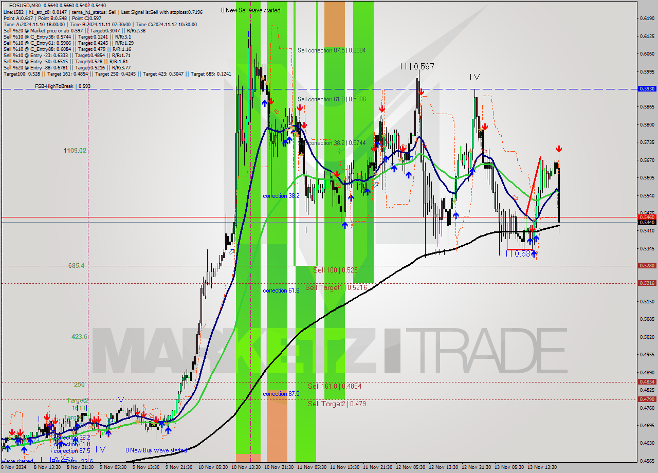 EOSUSD M30 Signal