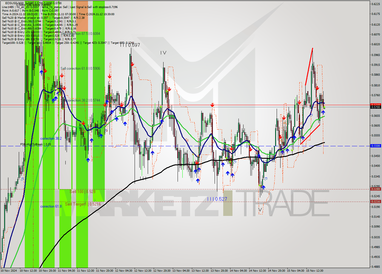 EOSUSD M30 Signal