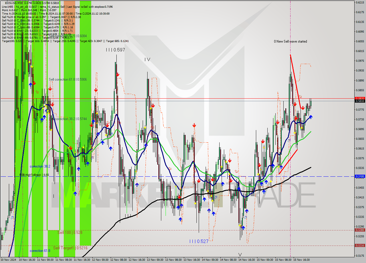 EOSUSD M30 Signal