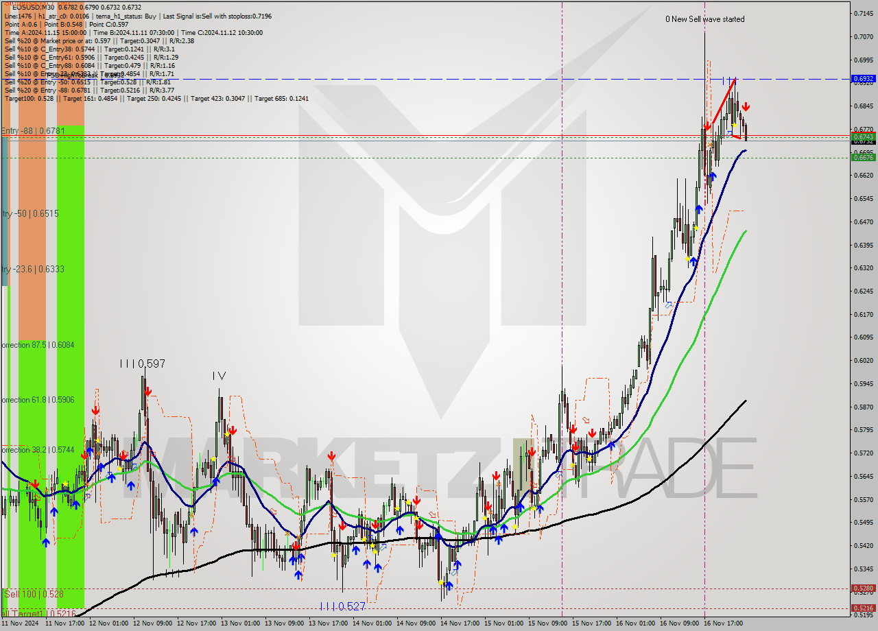 EOSUSD M30 Signal