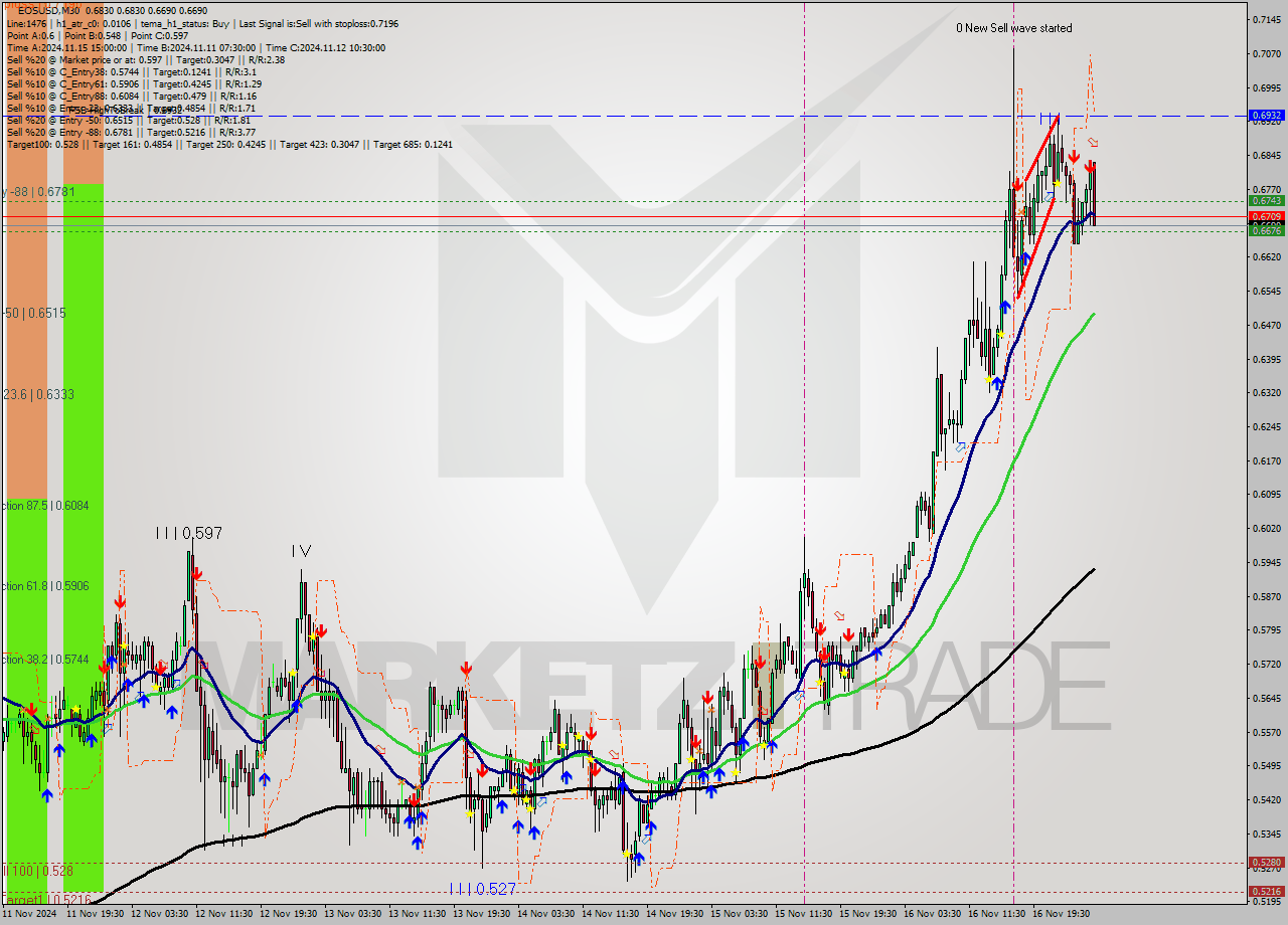 EOSUSD M30 Signal