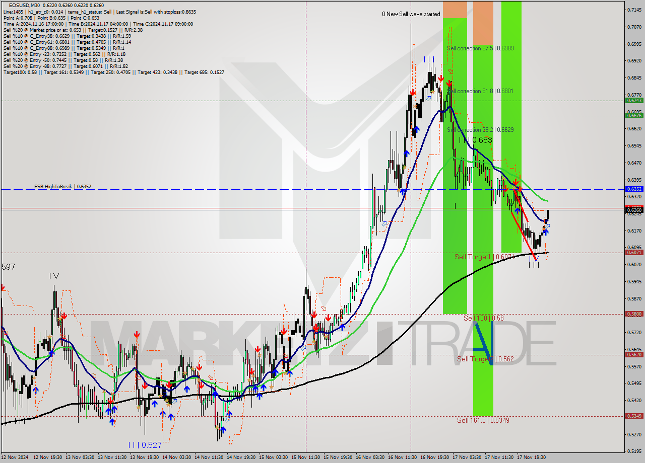 EOSUSD M30 Signal