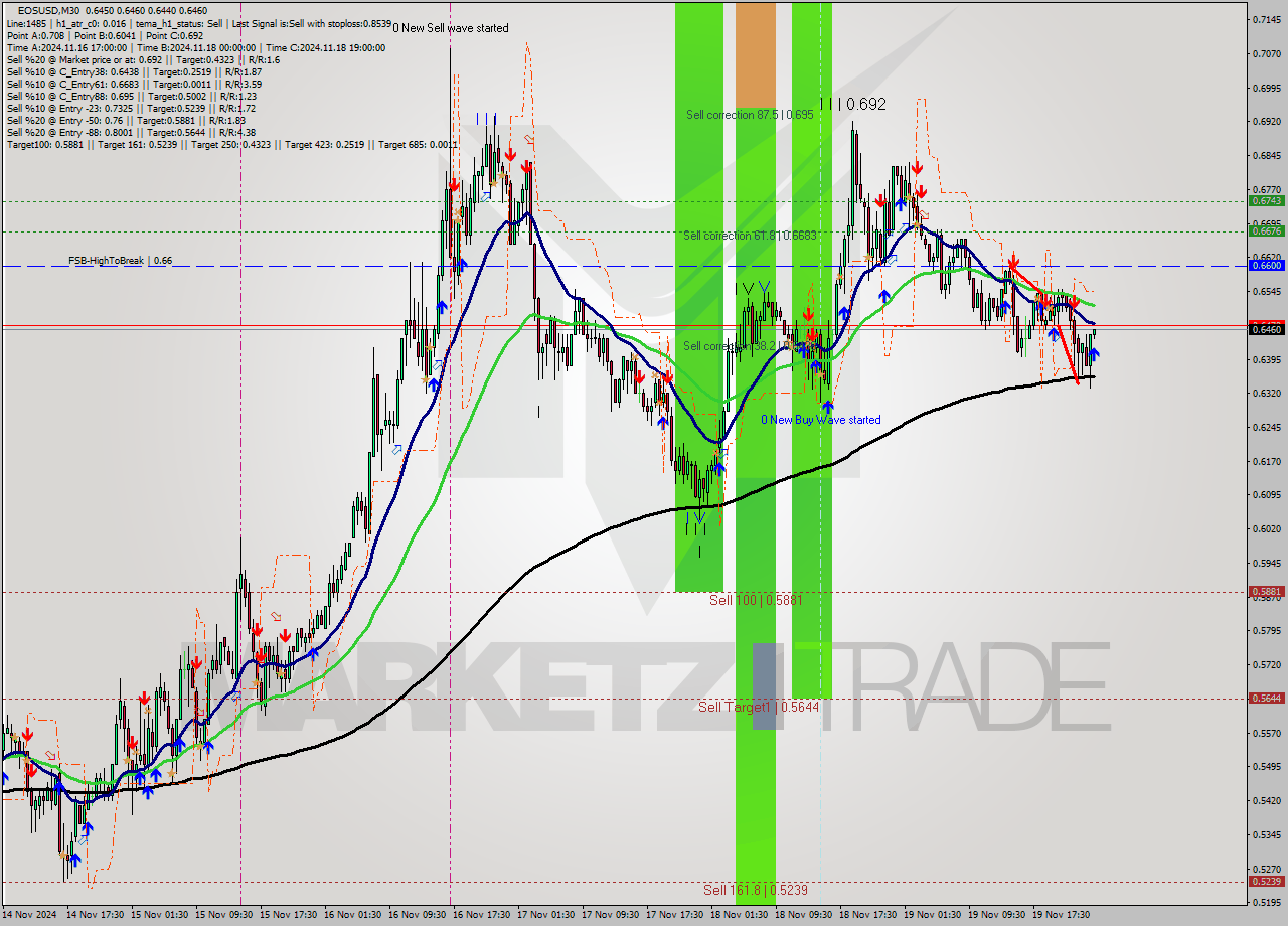EOSUSD M30 Signal