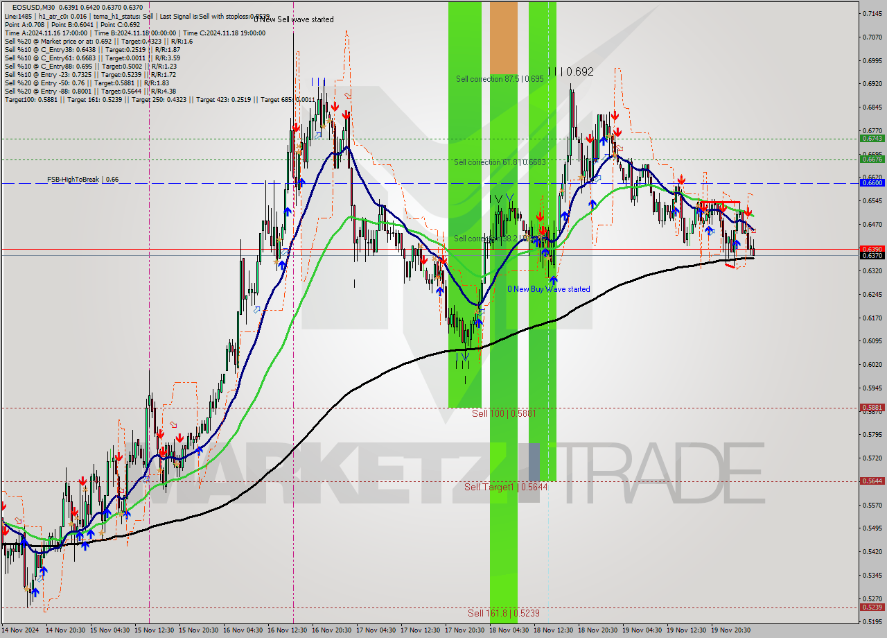 EOSUSD M30 Signal