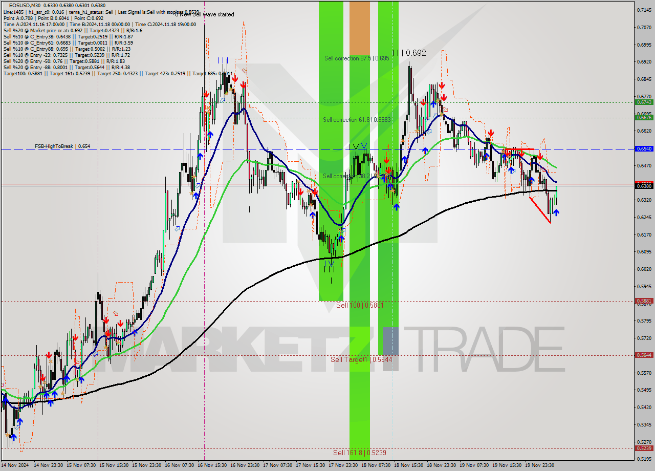 EOSUSD M30 Signal