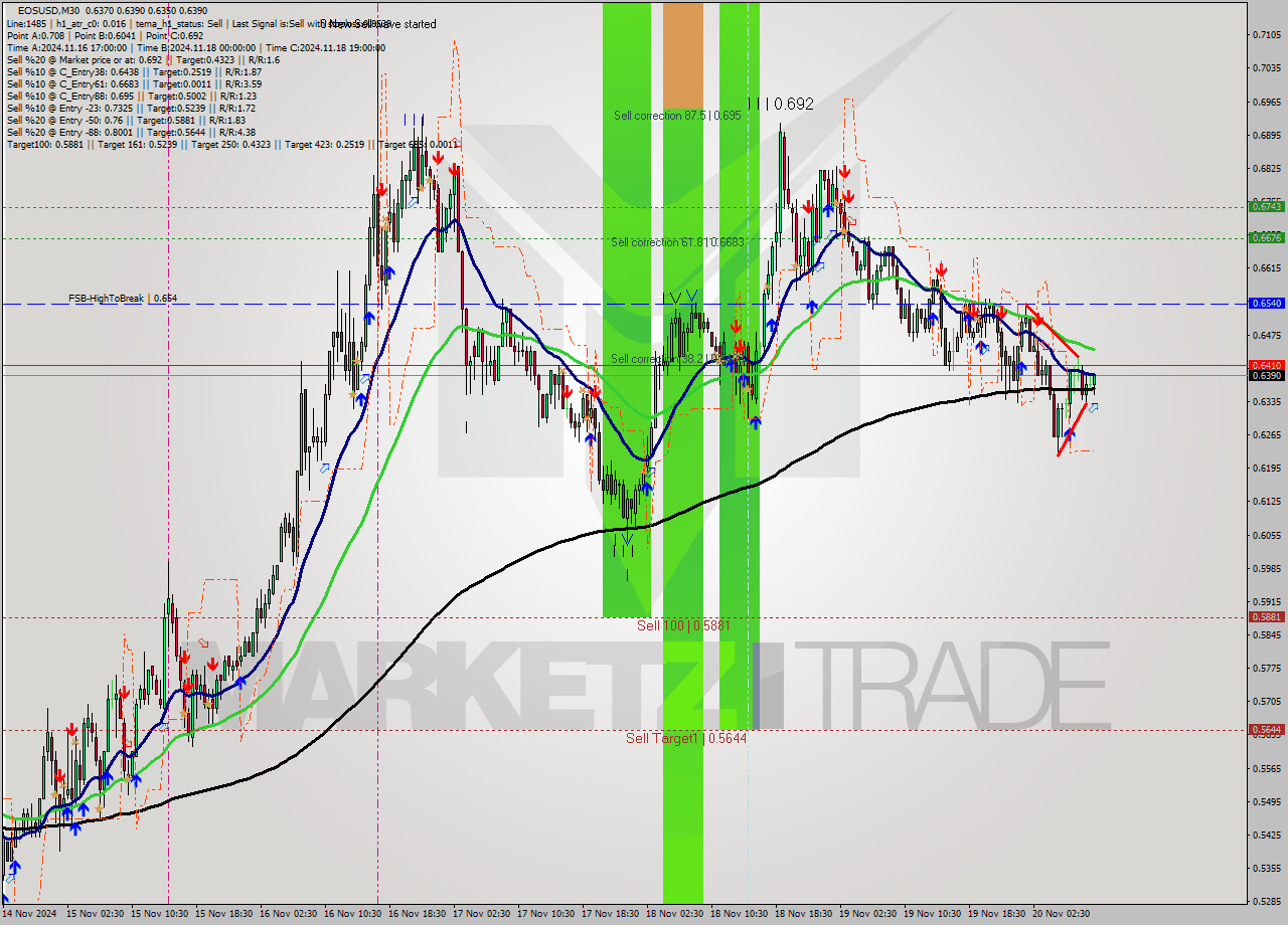 EOSUSD M30 Signal
