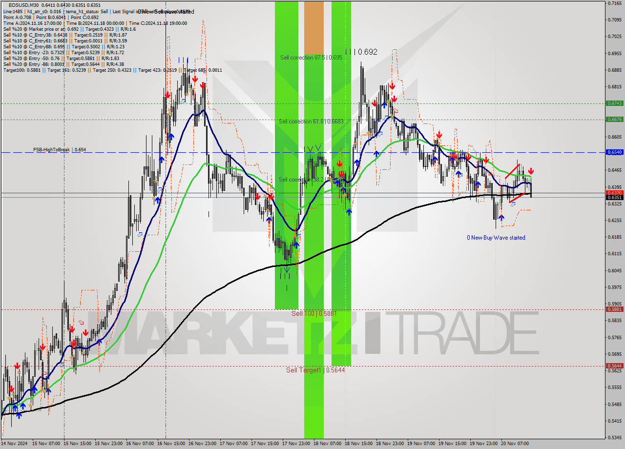 EOSUSD M30 Signal
