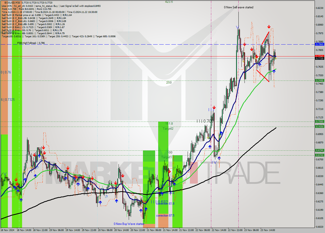 EOSUSD M30 Analysis EOSUSD M30 Signal