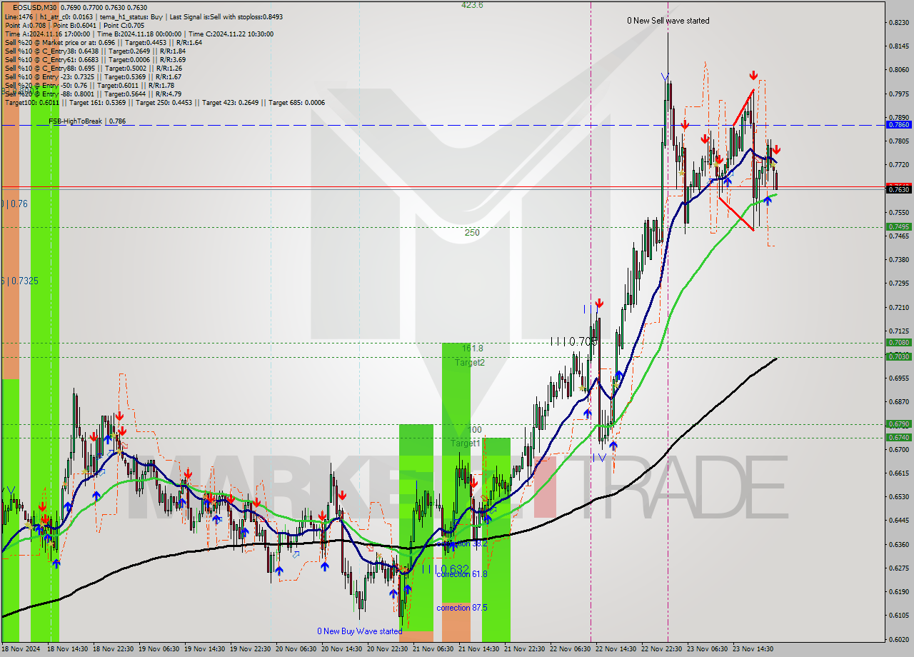 EOSUSD M30 Analysis EOSUSD M30 Signal