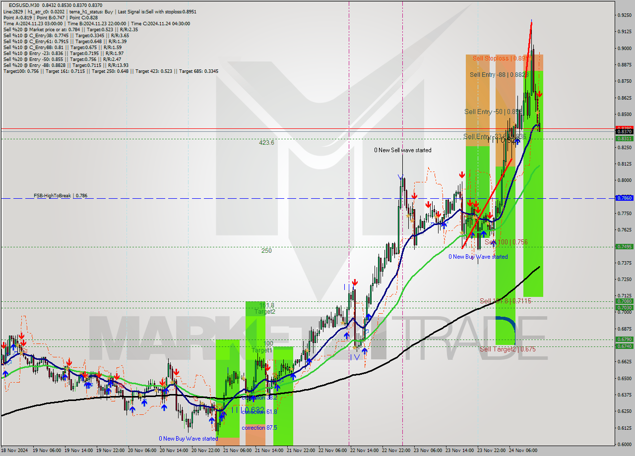 EOSUSD M30 Analysis EOSUSD M30 Signal