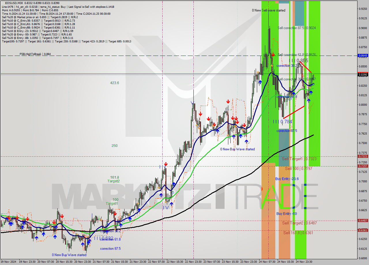 EOSUSD M30 Analysis EOSUSD M30 Signal