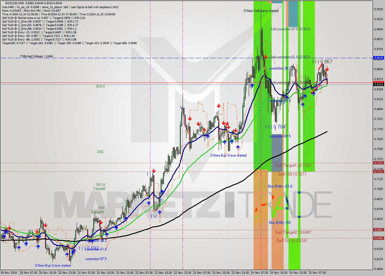 EOSUSD M30 Analysis EOSUSD M30 Signal