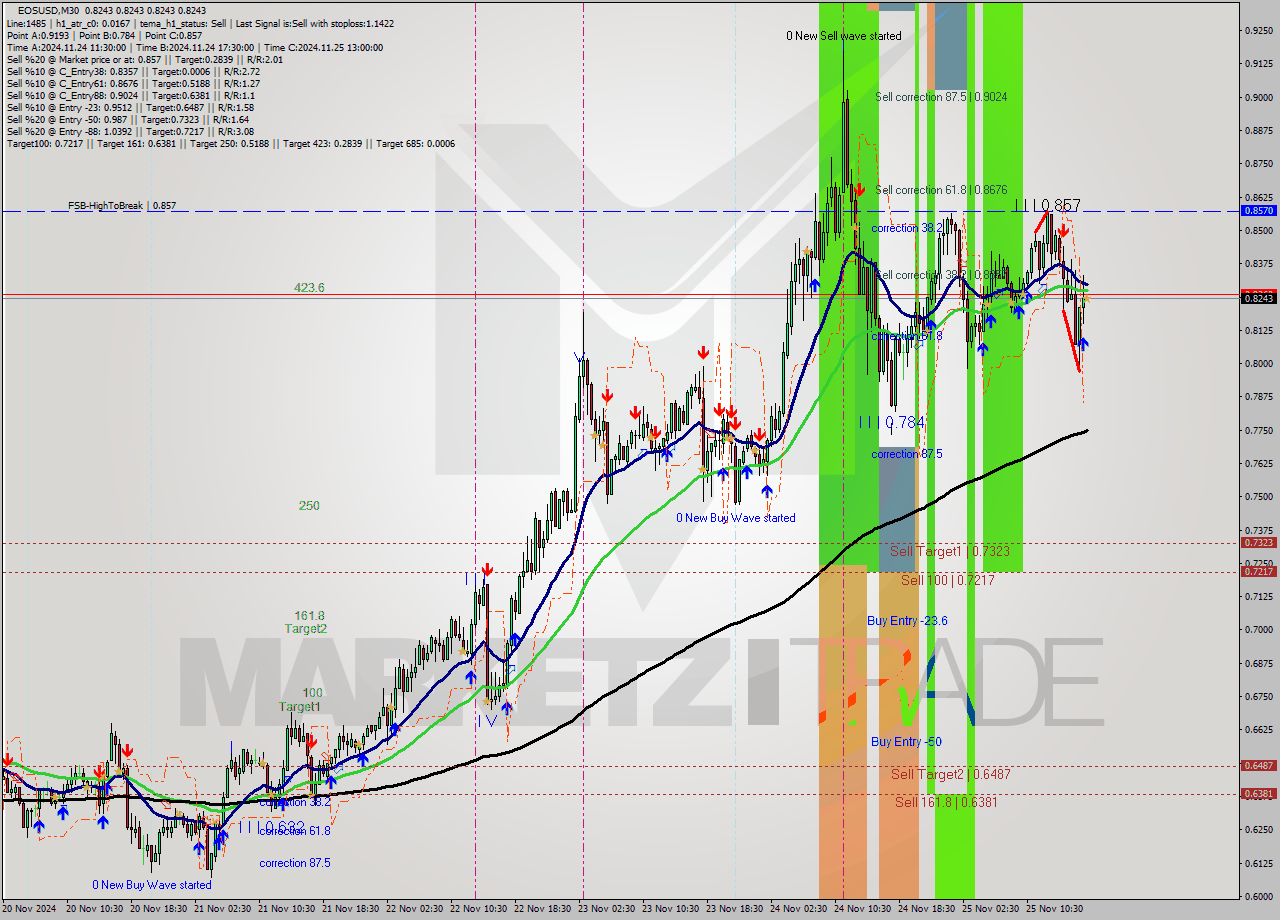 EOSUSD M30 Analysis EOSUSD M30 Signal