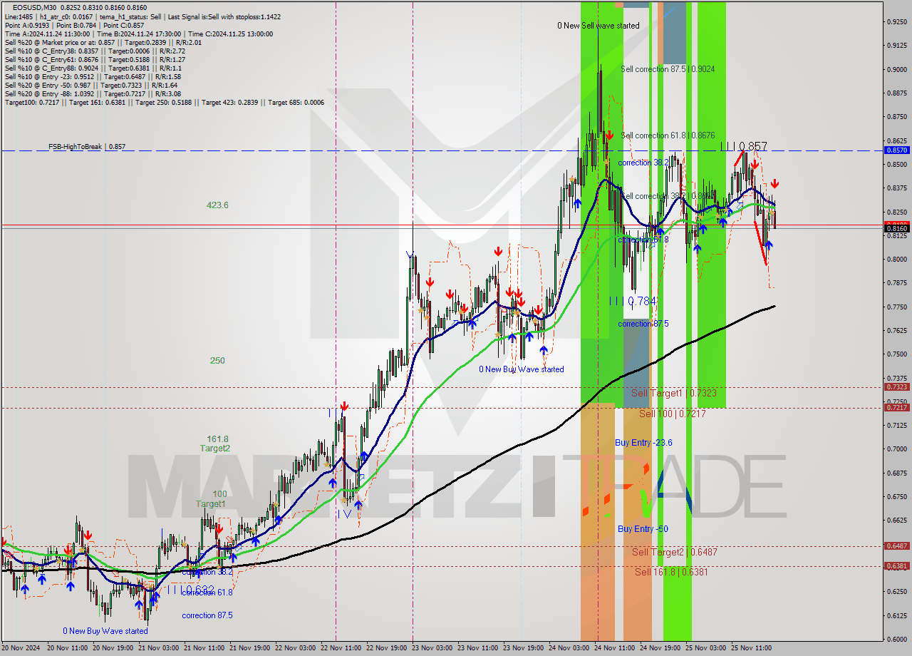 EOSUSD M30 Analysis EOSUSD M30 Signal
