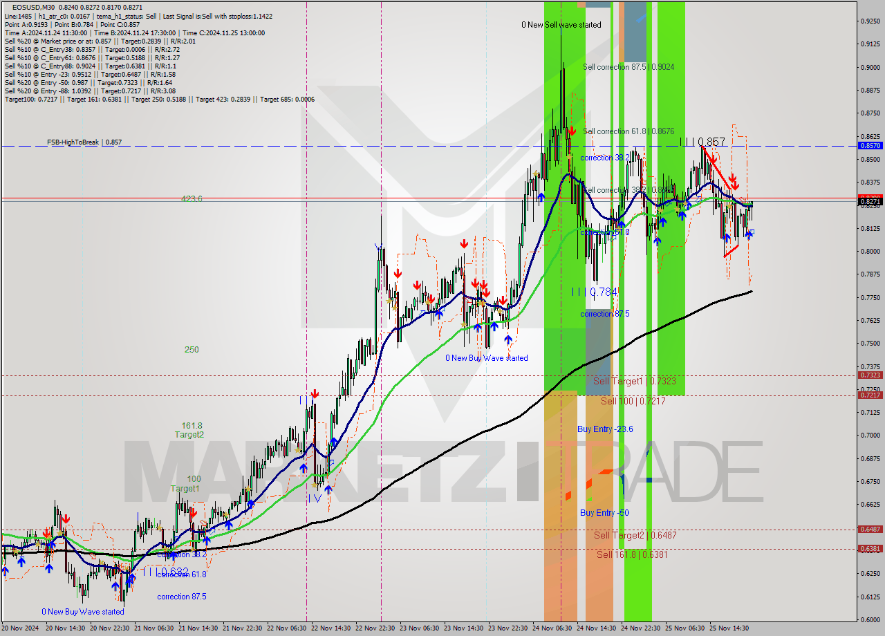 EOSUSD M30 Analysis EOSUSD M30 Signal