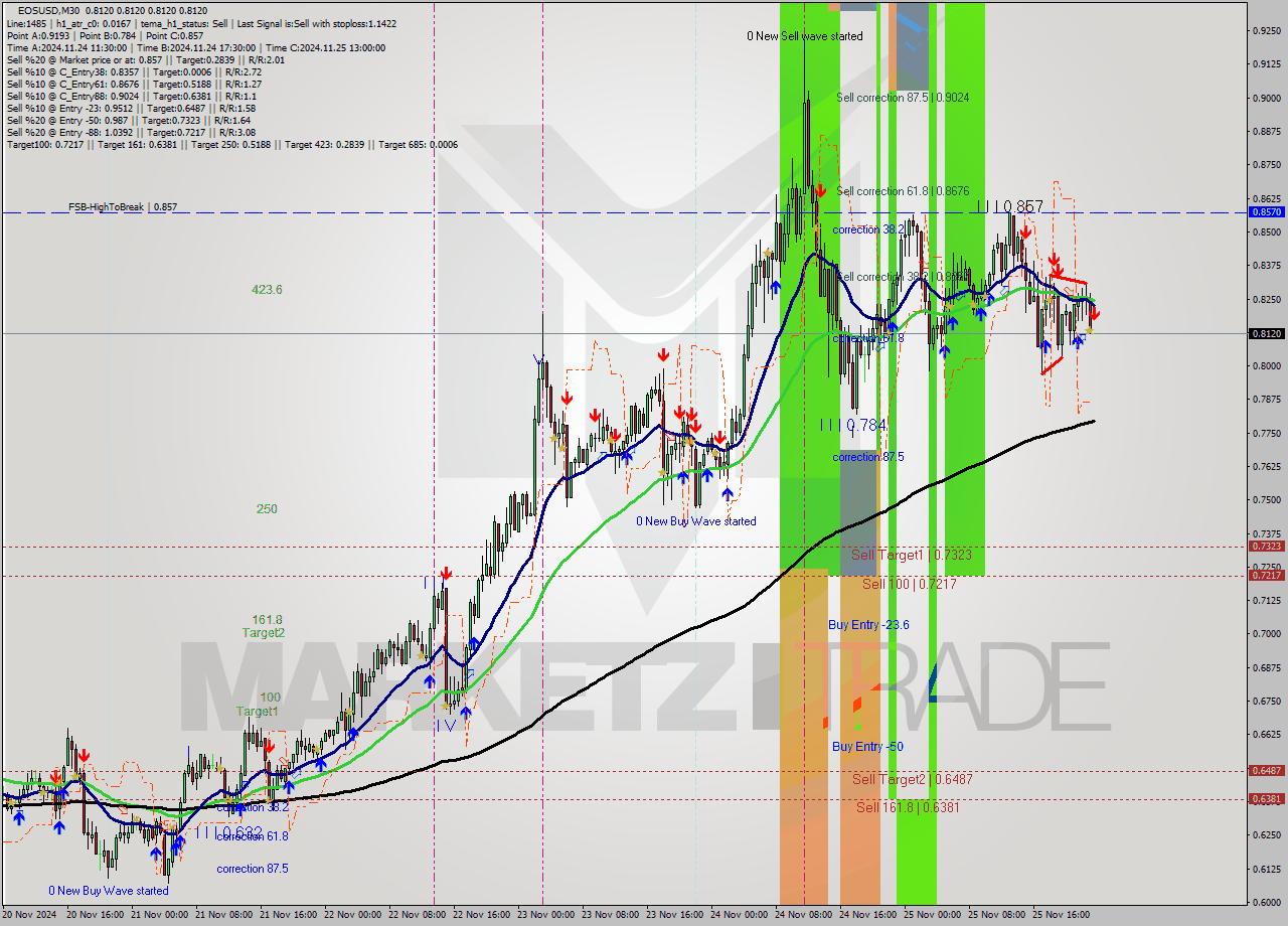 EOSUSD M30 Analysis EOSUSD M30 Signal