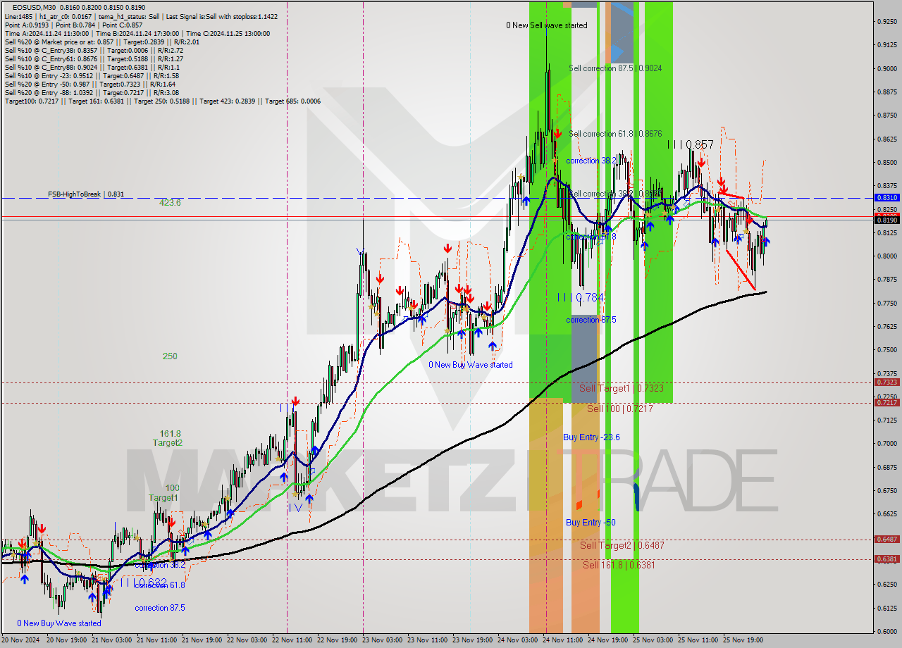 EOSUSD M30 Analysis EOSUSD M30 Signal