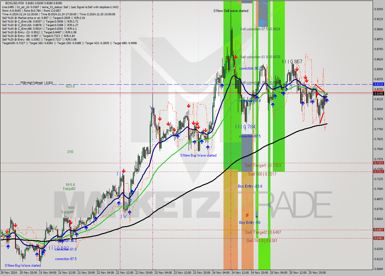 EOSUSD M30 Analysis EOSUSD M30 Signal