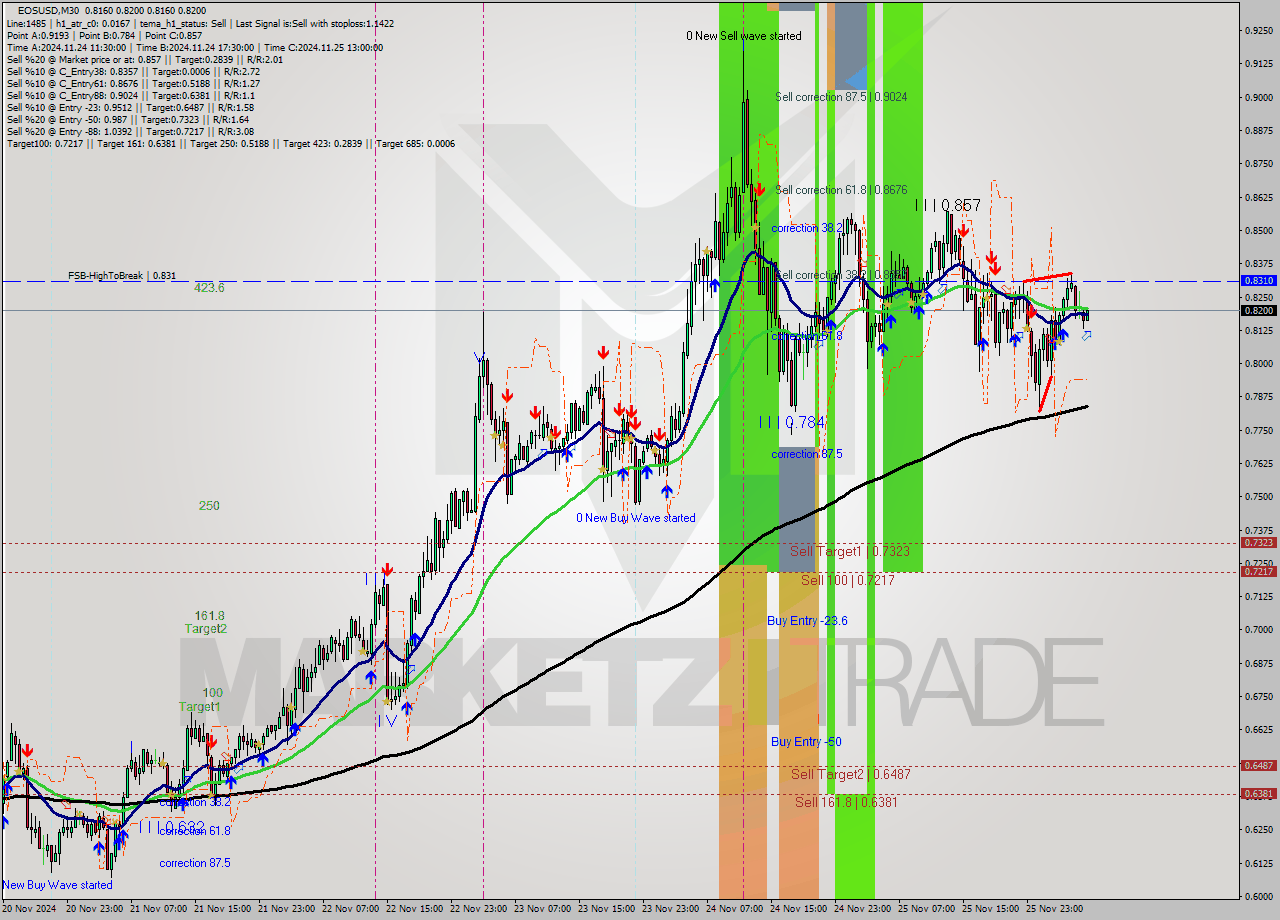 EOSUSD M30 Analysis EOSUSD M30 Signal