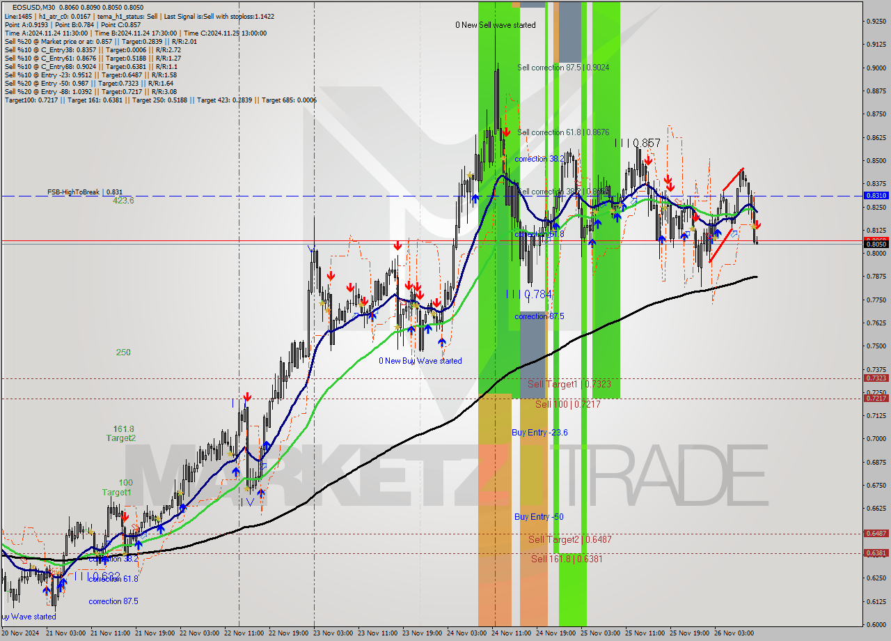 EOSUSD M30 Analysis EOSUSD M30 Signal