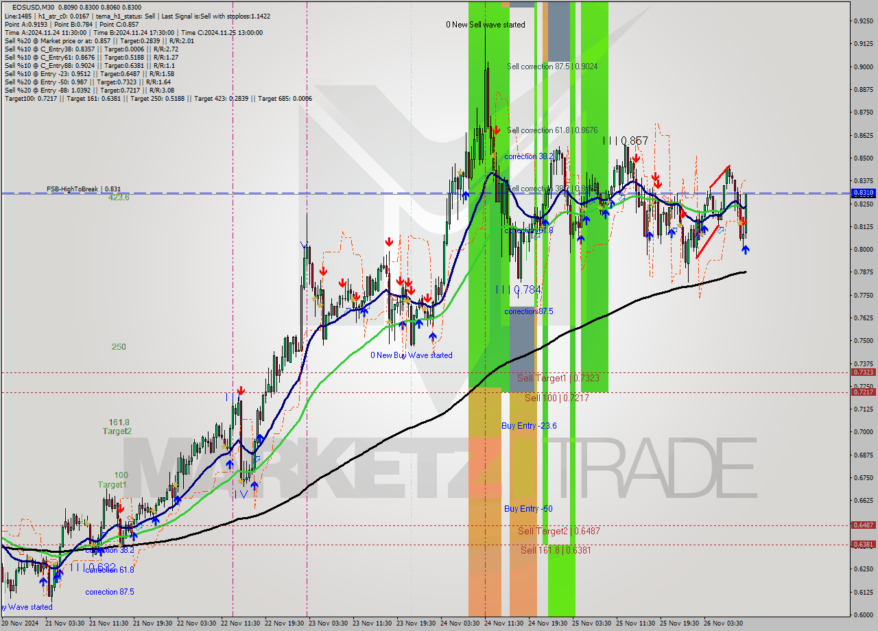 EOSUSD M30 Analysis EOSUSD M30 Signal