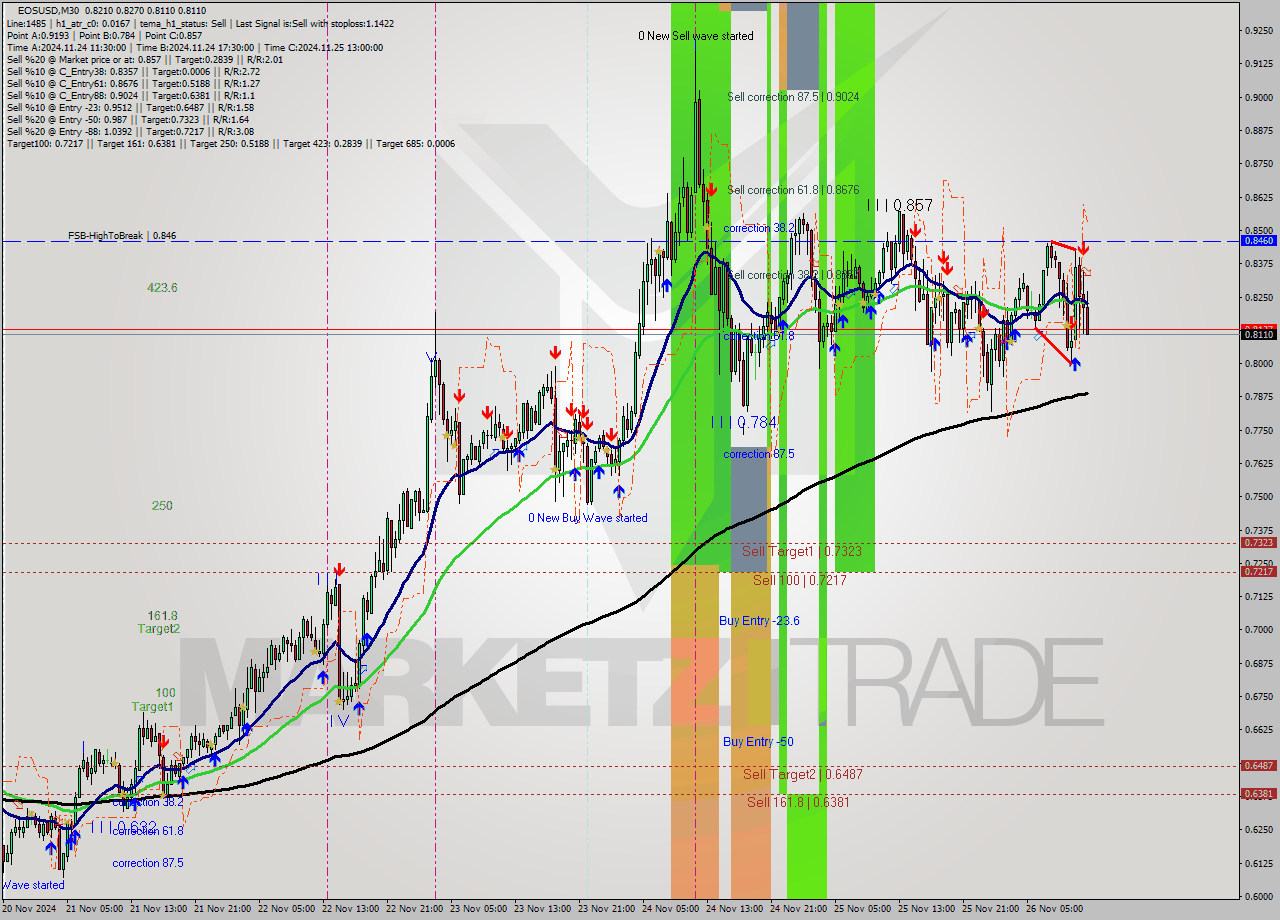 EOSUSD M30 Analysis EOSUSD M30 Signal
