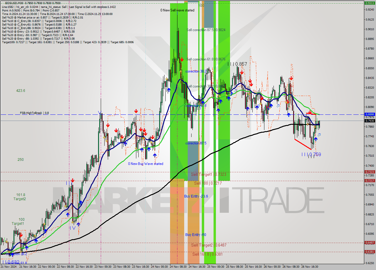 EOSUSD M30 Analysis EOSUSD M30 Signal