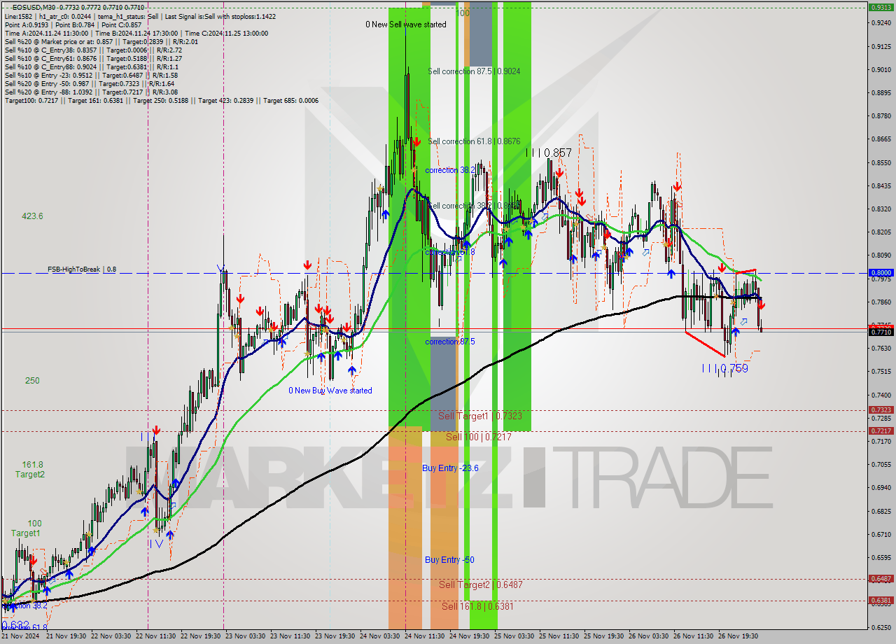 EOSUSD M30 Analysis EOSUSD M30 Signal