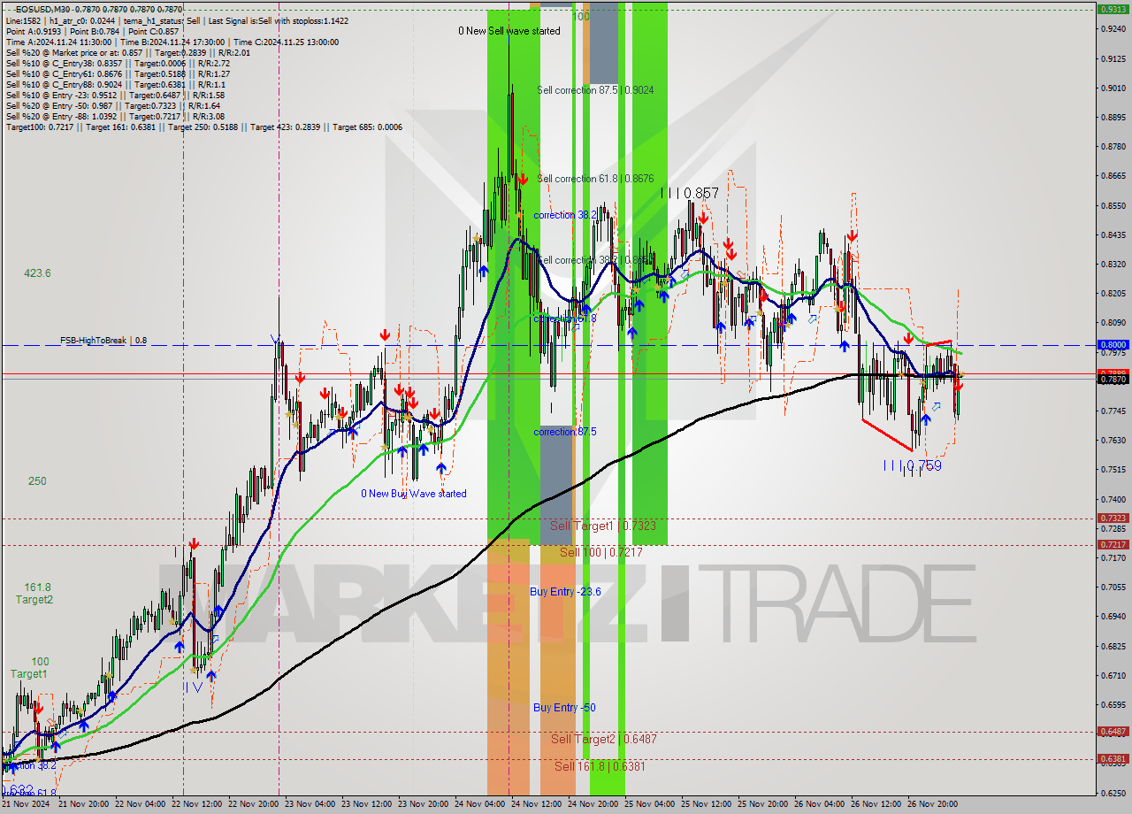 EOSUSD M30 Analysis EOSUSD M30 Signal