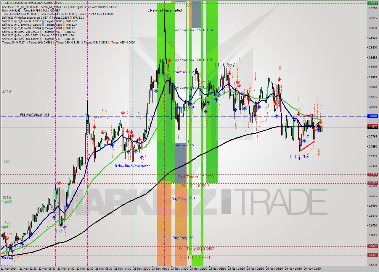 EOSUSD M30 Analysis EOSUSD M30 Signal