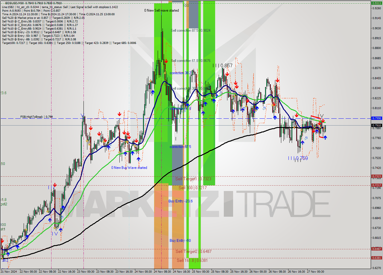 EOSUSD M30 Analysis EOSUSD M30 Signal