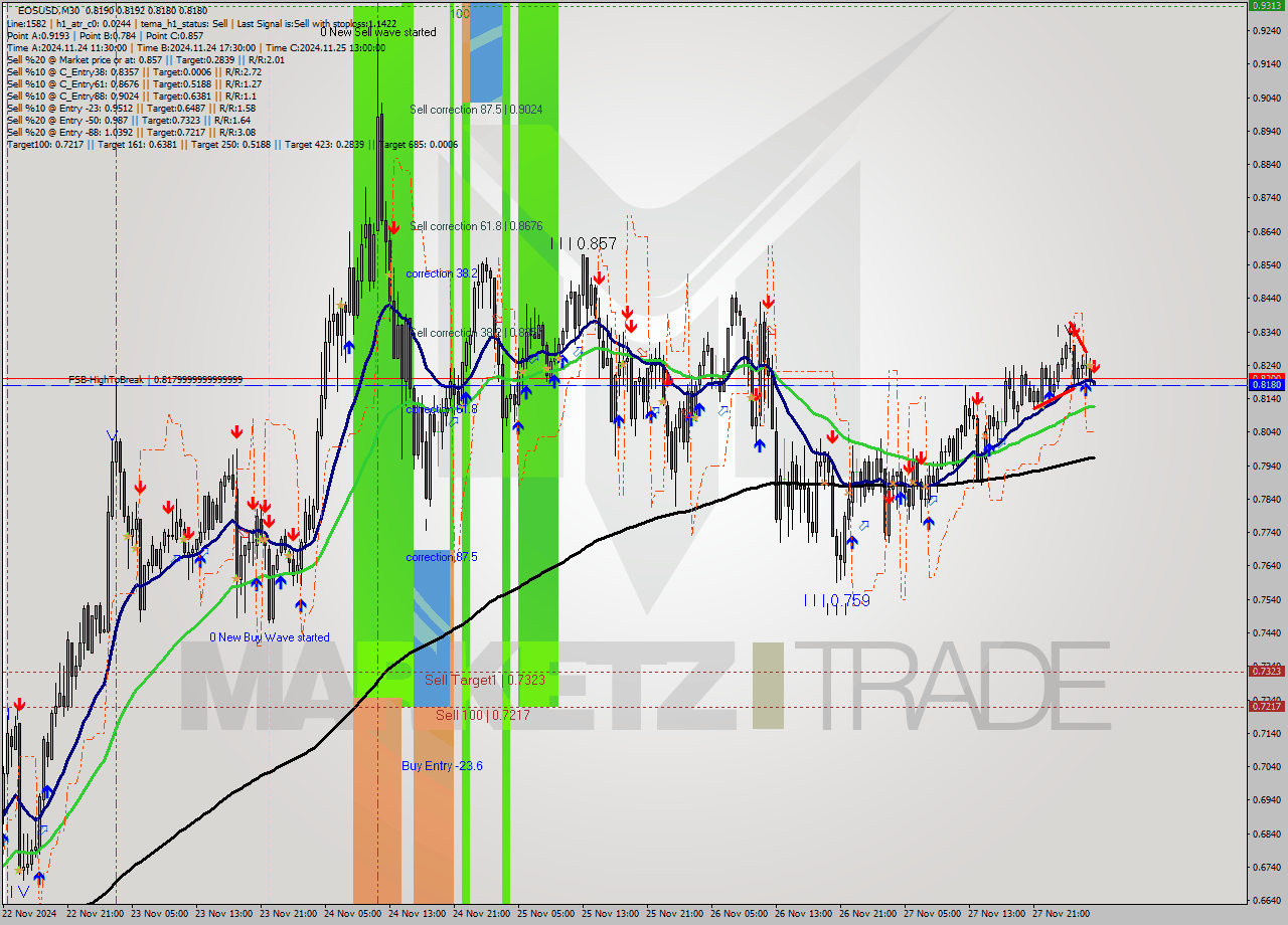 EOSUSD M30 Analysis EOSUSD M30 Signal