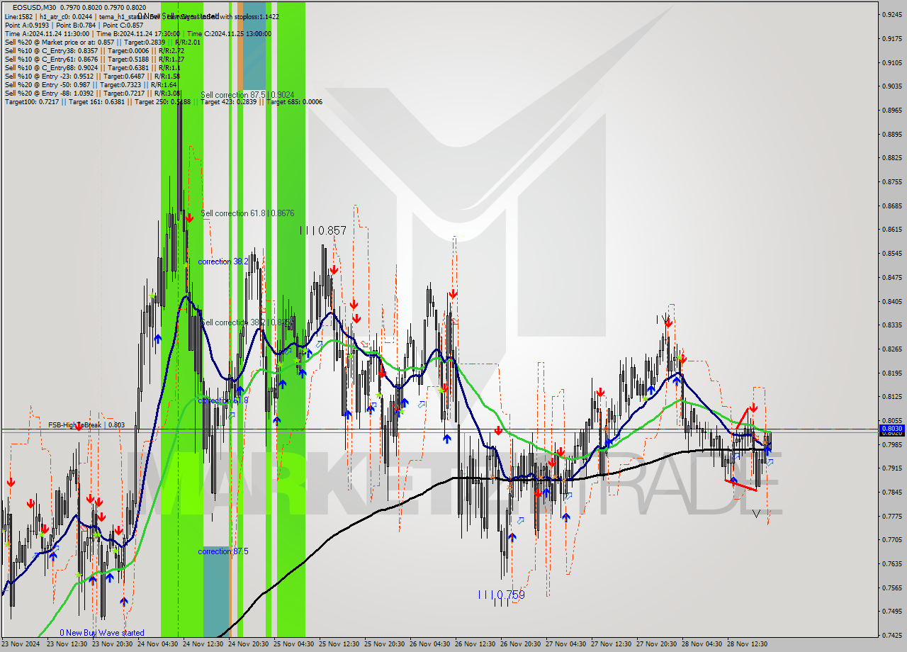 EOSUSD M30 Analysis EOSUSD M30 Signal