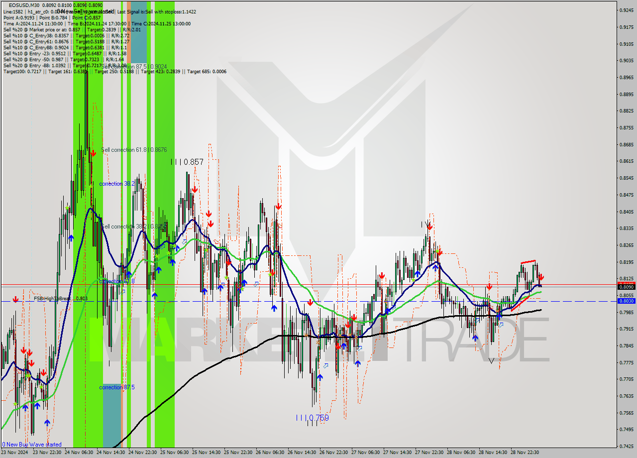 EOSUSD M30 Analysis EOSUSD M30 Signal
